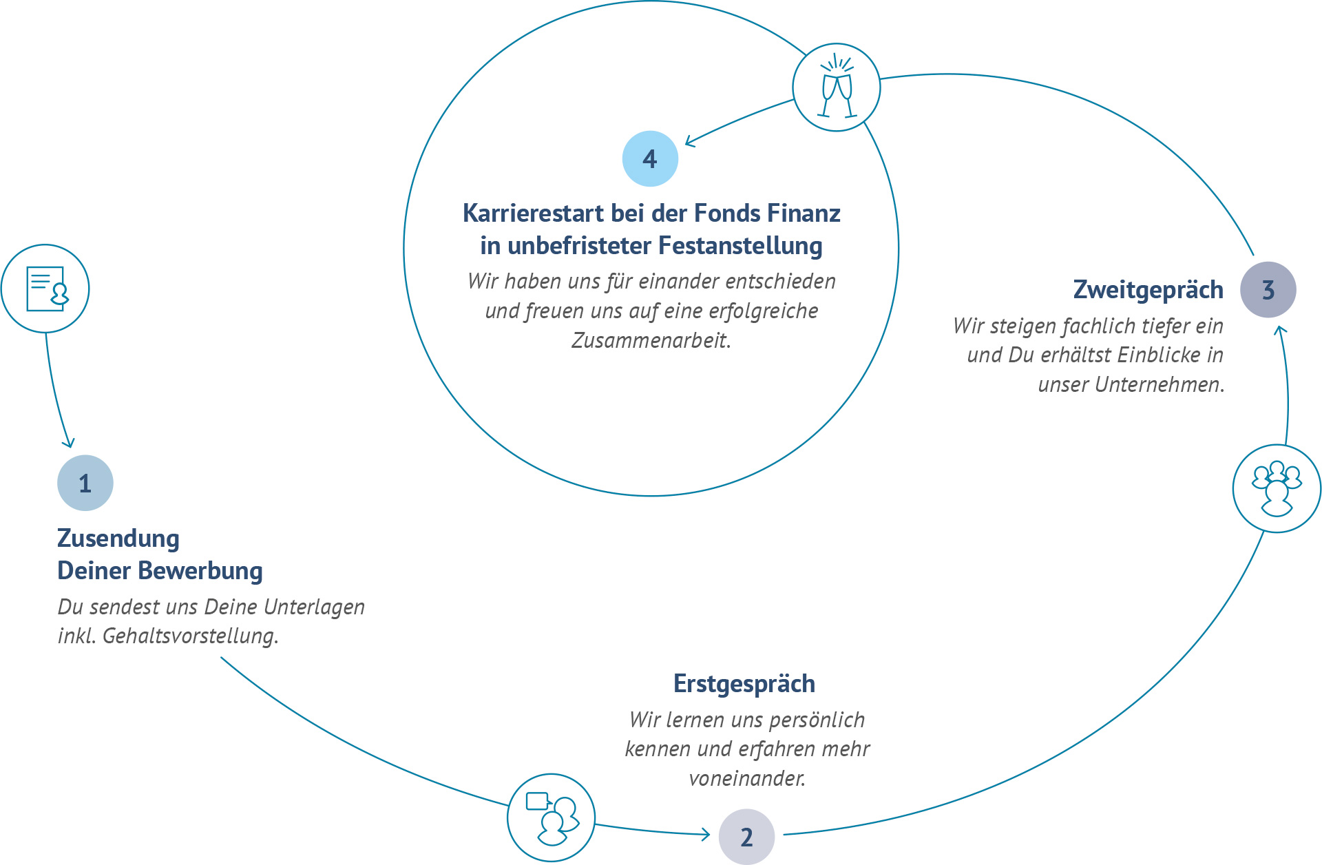 Unser Bewerbungsprozess - wie wir zueinander finden